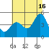 Golden Gate Park tide chart for Sunday, June 16, 2024