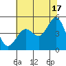 Golden Gate Park tide chart for Monday, June 17, 2024