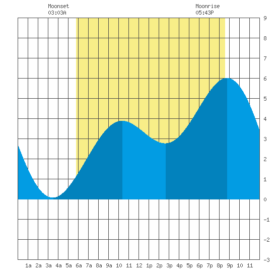 Golden Gate Park tide chart for Tuesday, June 18, 2024