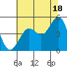 Golden Gate Park tide chart for Tuesday, June 18, 2024