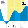 Golden Gate Park tide chart for Friday, June 21, 2024