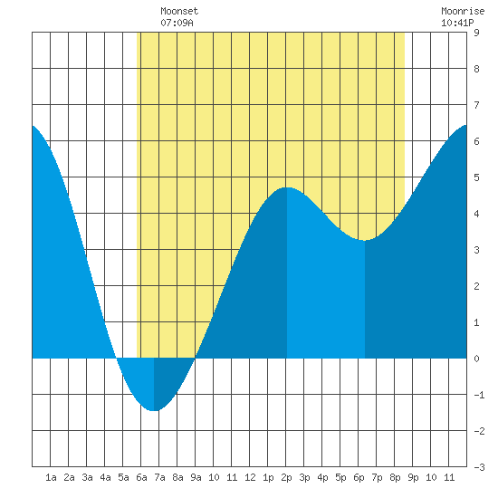 Golden Gate Park tide chart for Sunday, June 23, 2024