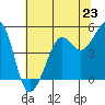 Golden Gate Park tide chart for Sunday, June 23, 2024