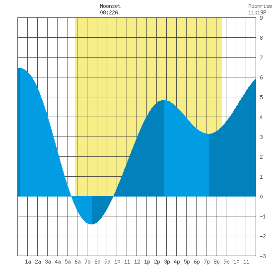 Golden Gate Park tide chart for Monday, June 24, 2024