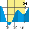 Golden Gate Park tide chart for Monday, June 24, 2024