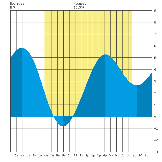 Golden Gate Park tide chart for Wednesday, June 26, 2024
