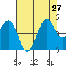 Golden Gate Park tide chart for Thursday, June 27, 2024