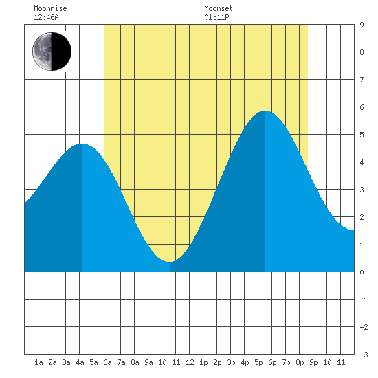 Golden Gate Park tide chart for Friday, June 28, 2024