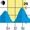 Golden Gate Park tide chart for Friday, June 28, 2024