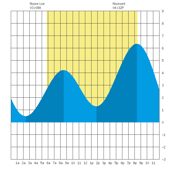 Golden Gate Park tide chart for Sunday, June 2, 2024