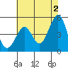 Golden Gate Park tide chart for Sunday, June 2, 2024
