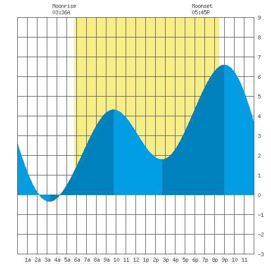 Golden Gate Park tide chart for Monday, June 3, 2024