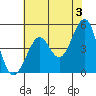 Golden Gate Park tide chart for Monday, June 3, 2024