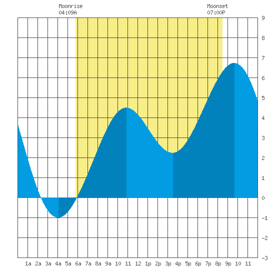 Golden Gate Park tide chart for Tuesday, June 4, 2024