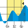 Golden Gate Park tide chart for Tuesday, June 4, 2024