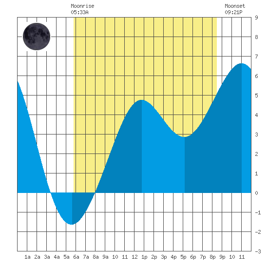 Golden Gate Park tide chart for Thursday, June 6, 2024