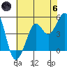 Golden Gate Park tide chart for Thursday, June 6, 2024