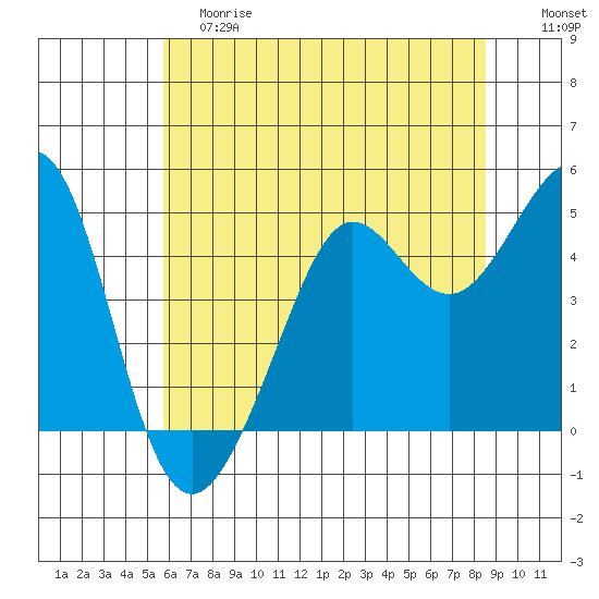 Golden Gate Park tide chart for Saturday, June 8, 2024