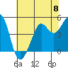 Golden Gate Park tide chart for Saturday, June 8, 2024