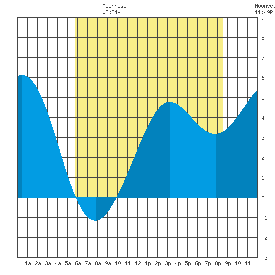 Golden Gate Park tide chart for Sunday, June 9, 2024