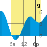 Golden Gate Park tide chart for Sunday, June 9, 2024