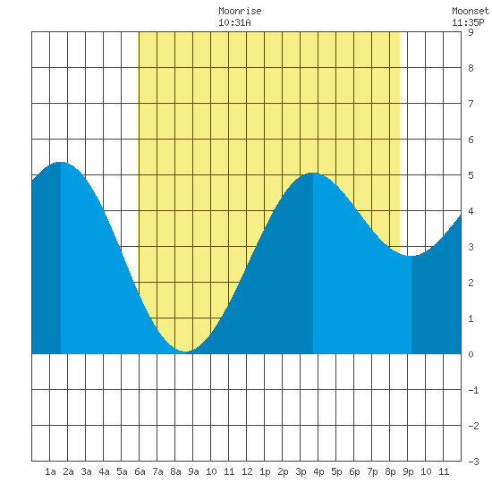 Golden Gate Park tide chart for Wednesday, July 10, 2024