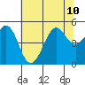 Golden Gate Park tide chart for Wednesday, July 10, 2024