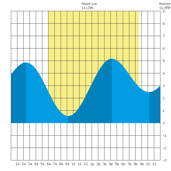 Golden Gate Park tide chart for Thursday, July 11, 2024
