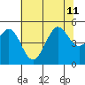 Golden Gate Park tide chart for Thursday, July 11, 2024