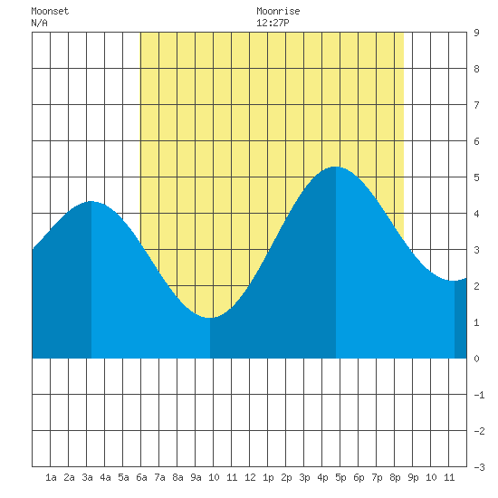 Golden Gate Park tide chart for Friday, July 12, 2024