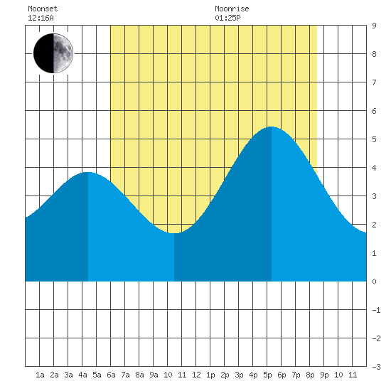 Golden Gate Park tide chart for Saturday, July 13, 2024