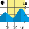 Golden Gate Park tide chart for Saturday, July 13, 2024