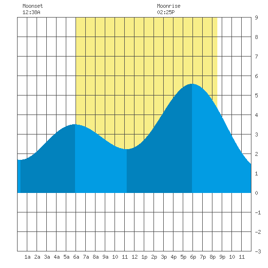 Golden Gate Park tide chart for Sunday, July 14, 2024
