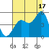 Golden Gate Park tide chart for Wednesday, July 17, 2024