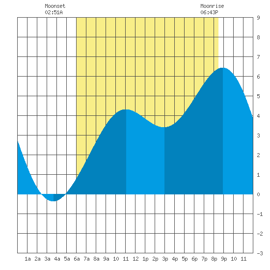 Golden Gate Park tide chart for Thursday, July 18, 2024