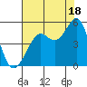 Golden Gate Park tide chart for Thursday, July 18, 2024