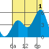 Golden Gate Park tide chart for Monday, July 1, 2024