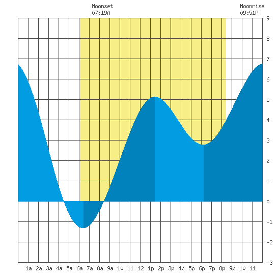 Golden Gate Park tide chart for Monday, July 22, 2024