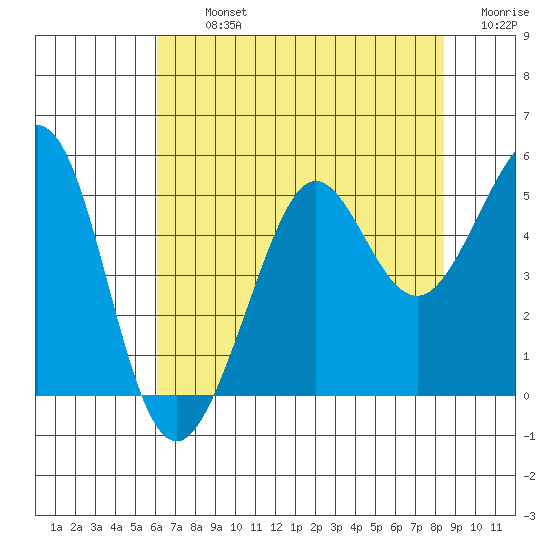 Golden Gate Park tide chart for Tuesday, July 23, 2024