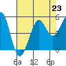 Golden Gate Park tide chart for Tuesday, July 23, 2024