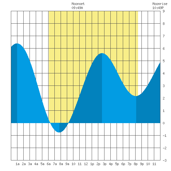 Golden Gate Park tide chart for Wednesday, July 24, 2024