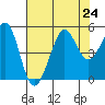 Golden Gate Park tide chart for Wednesday, July 24, 2024