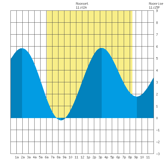 Golden Gate Park tide chart for Thursday, July 25, 2024