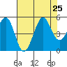 Golden Gate Park tide chart for Thursday, July 25, 2024