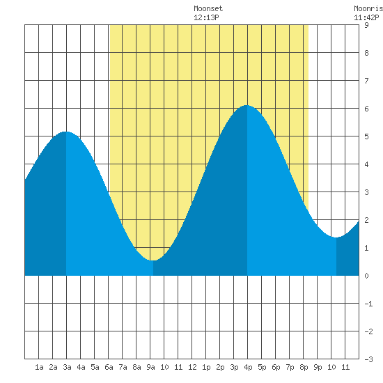 Golden Gate Park tide chart for Friday, July 26, 2024