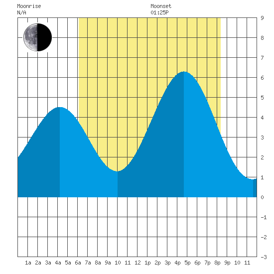 Golden Gate Park tide chart for Saturday, July 27, 2024
