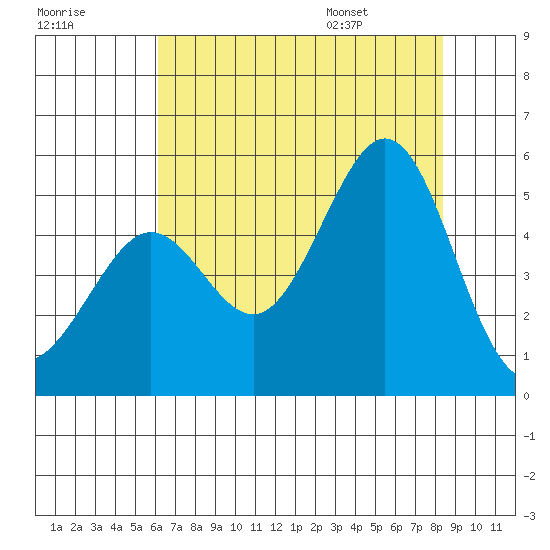 Golden Gate Park tide chart for Sunday, July 28, 2024