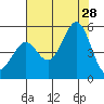 Golden Gate Park tide chart for Sunday, July 28, 2024