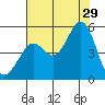 Golden Gate Park tide chart for Monday, July 29, 2024