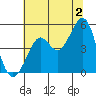 Golden Gate Park tide chart for Tuesday, July 2, 2024